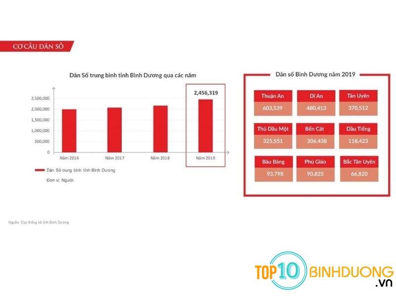 dân số tỉnh Bình Dương bao nhiêu ? 