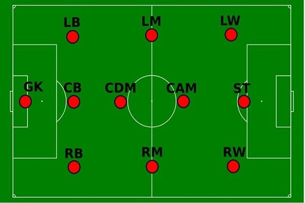 Tìm hiểu ý nghĩa, vai trò và chiến thuật của các vị trí trong bóng đá