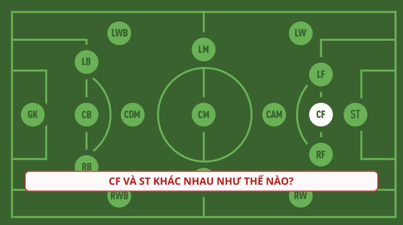 Sự khác biệt về vị trí giữa CF và các tiền đạo khác trên sơ đồ