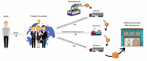 Forwarder là gì trong xuất nhập khẩu? Chi tiết công việc Forwarder